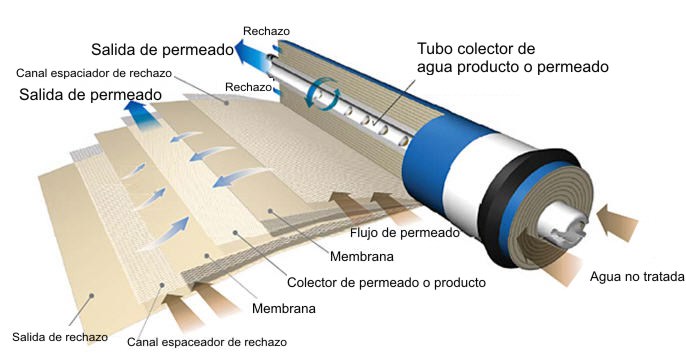membrana osmosis inversa esquema